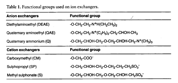 Anion Exchange Column. Steps in ion exchange